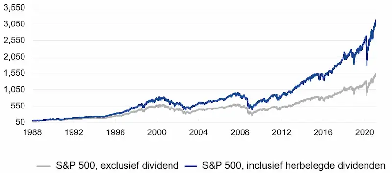 S&P 500 with and without dividends